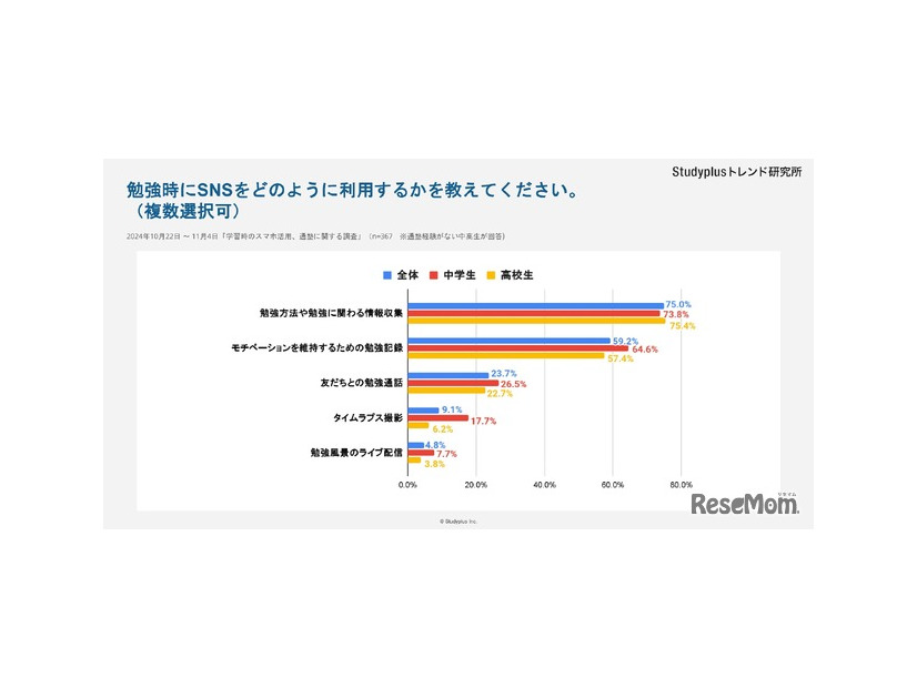 勉強時にSNSをどのように活用しているか