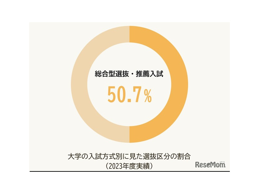 2023年実績、大学入試の総合型選抜・推薦入試比率は50.7%へ成長（シンドバッド・インターナショナルが全国の受験生とその保護者を中心に実施したアンケート調査（'18）より）