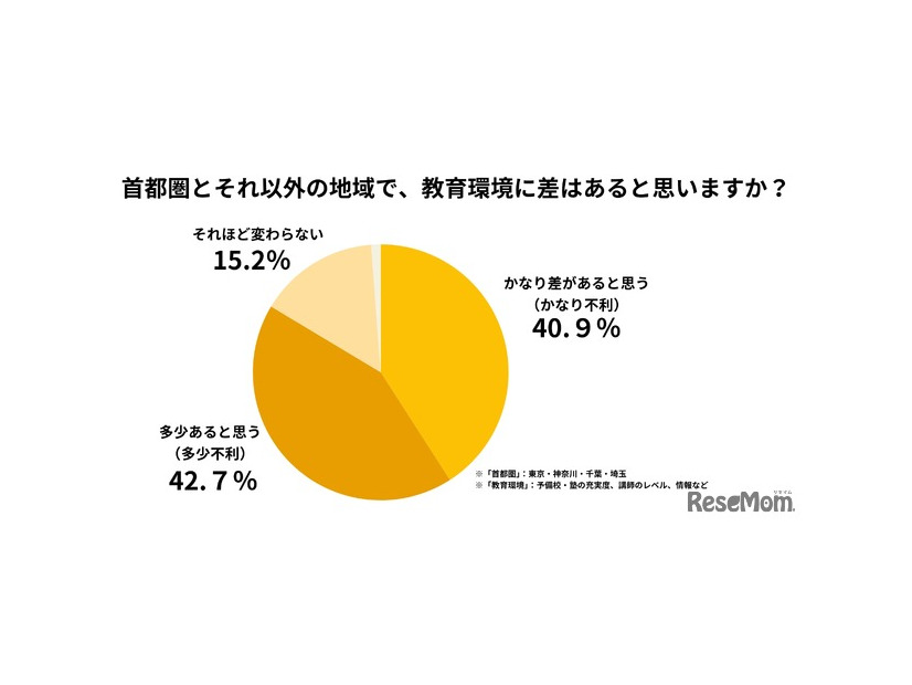 地方在住の受験生の83.6%が「都会と地方での教育格差」を実感（シンドバッド・インターナショナルが全国の受験生とその保護者を中心に実施したアンケート調査（'18）より）