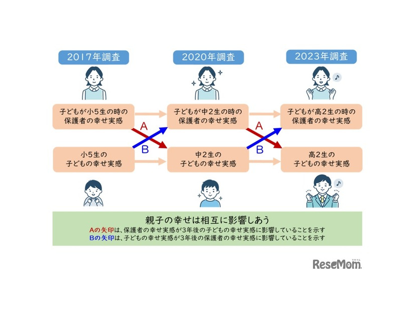 保護者の幸せ実感と子供の幸せ実感は相互に影響している