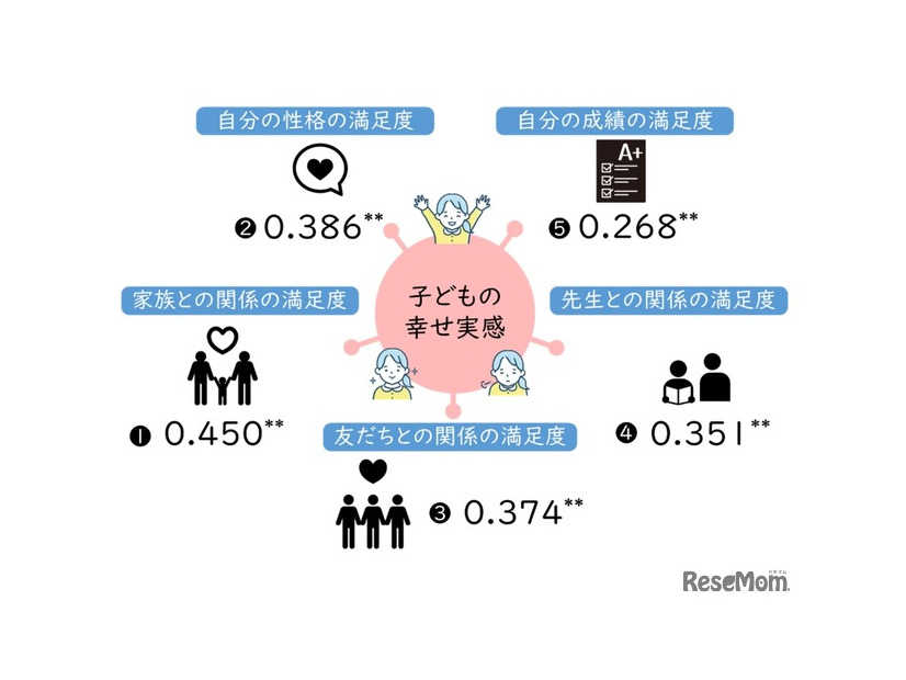 家族との関係に対する満足度は子供の幸せ実感に強く関連