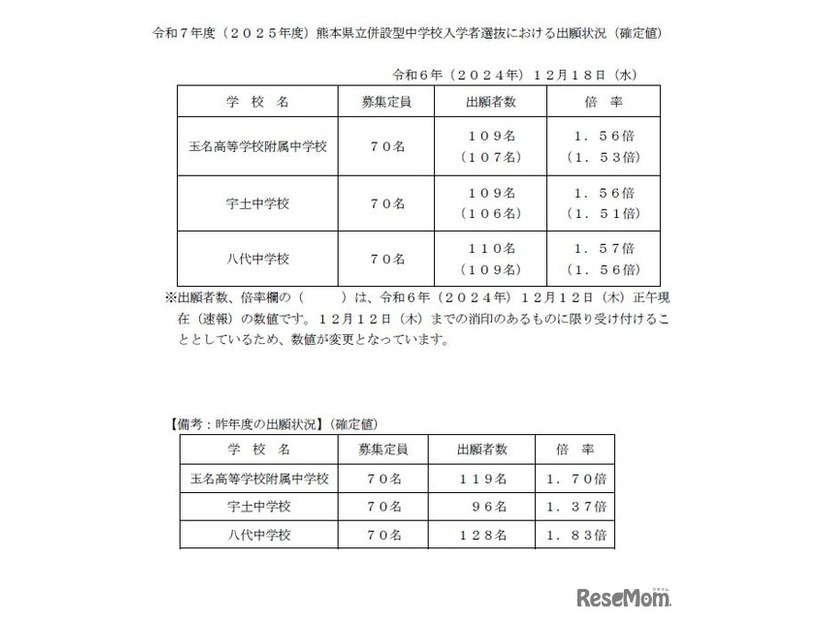 2025 年度 熊本県立 併設型 中学校入学者選抜における出願状況 （確定値）