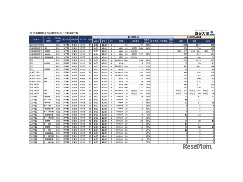 2025年千葉県の中学入試の出願状況（2024年12月19日現在）