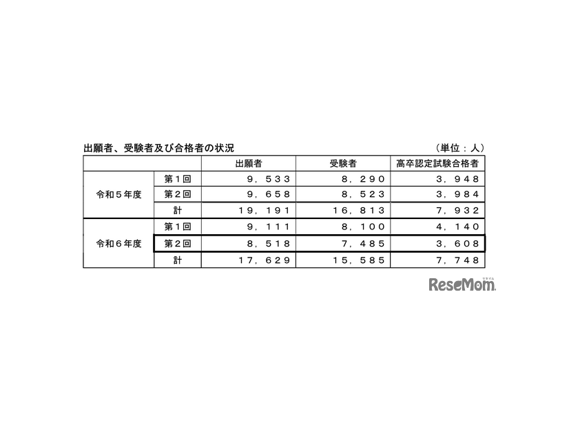 令和6年度第2回高等学校卒業程度認定試験の結果