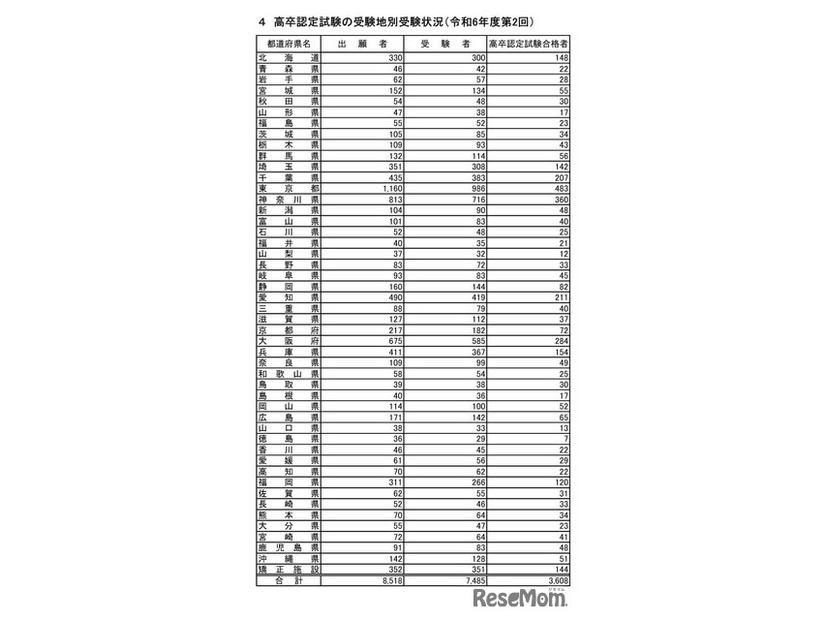 高卒認定試験の受験地別受験状況（令和6年度第2回）