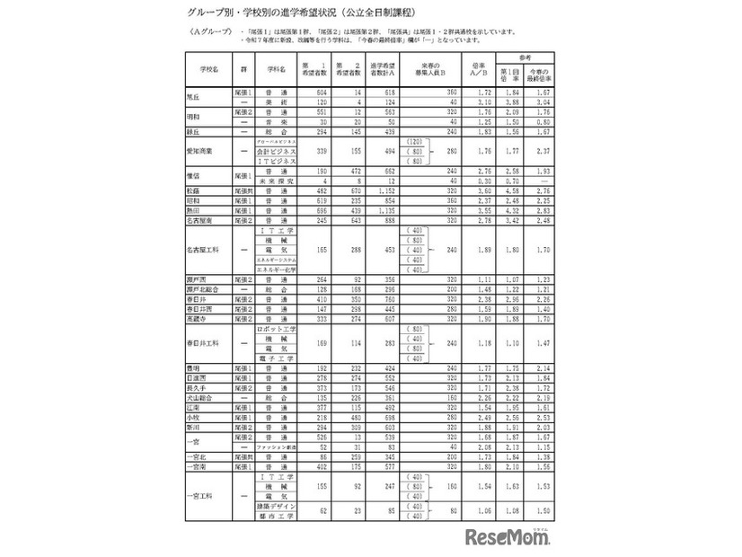 グループ別・学校別の進学希望状況（公立全日制課程）Aグループ