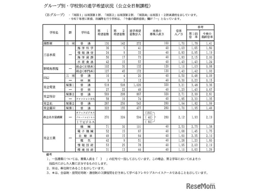 グループ別・学校別の進学希望状況（公立全日制課程）Bグループ