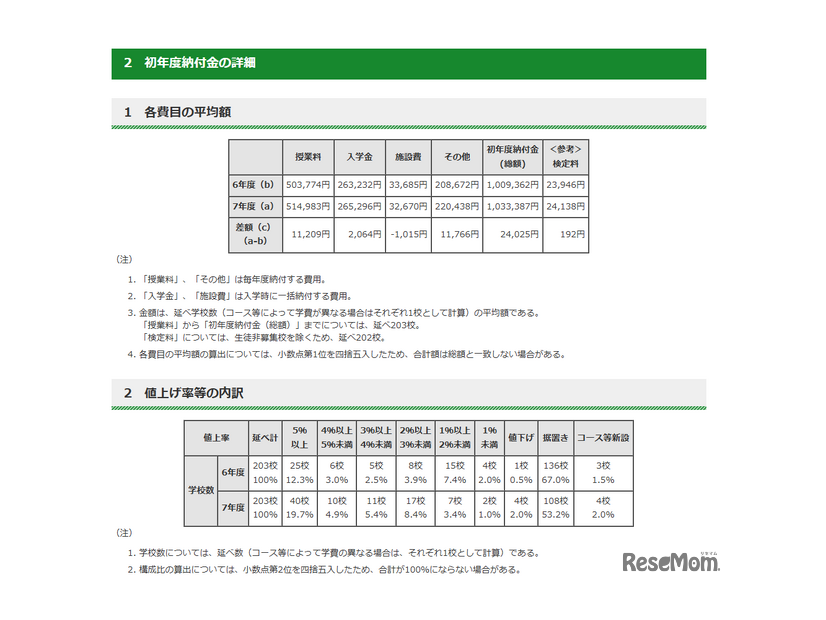 令和7年度　東京都内私立中学校の学費の状況について