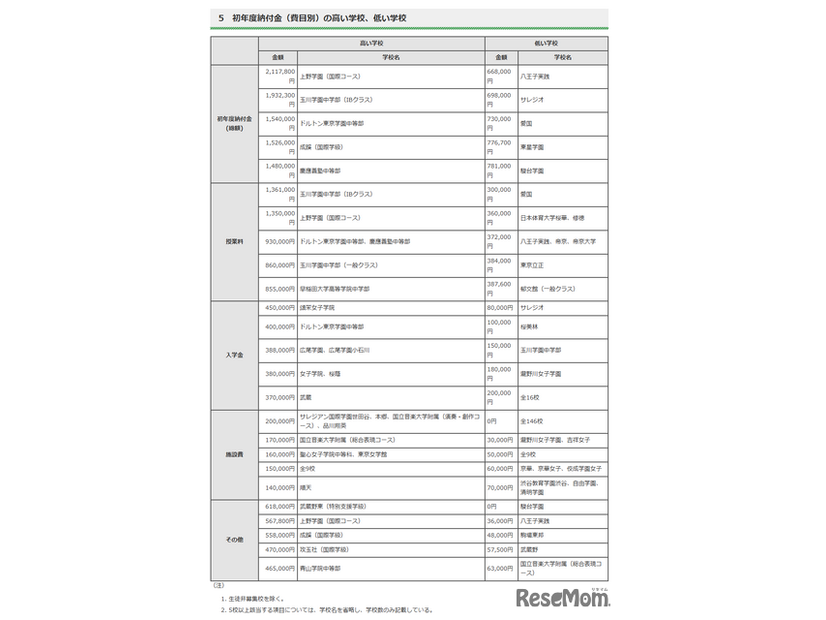 令和7年度　東京都内私立中学校の学費の状況について