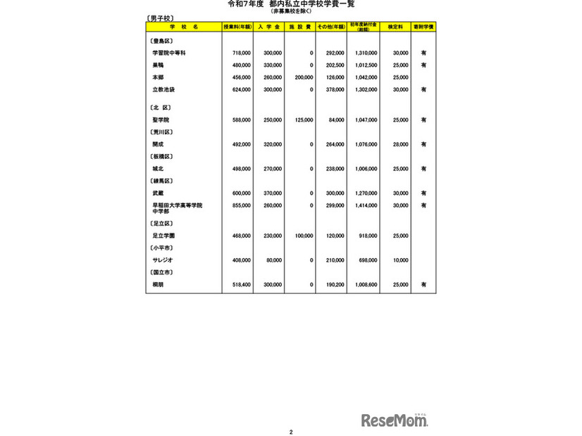 令和７年度　都内私立中学校学費一覧