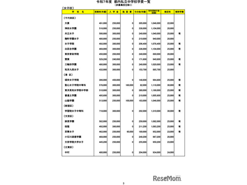 令和７年度　都内私立中学校学費一覧