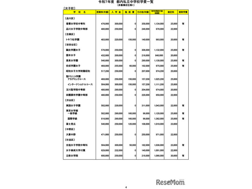 令和７年度　都内私立中学校学費一覧