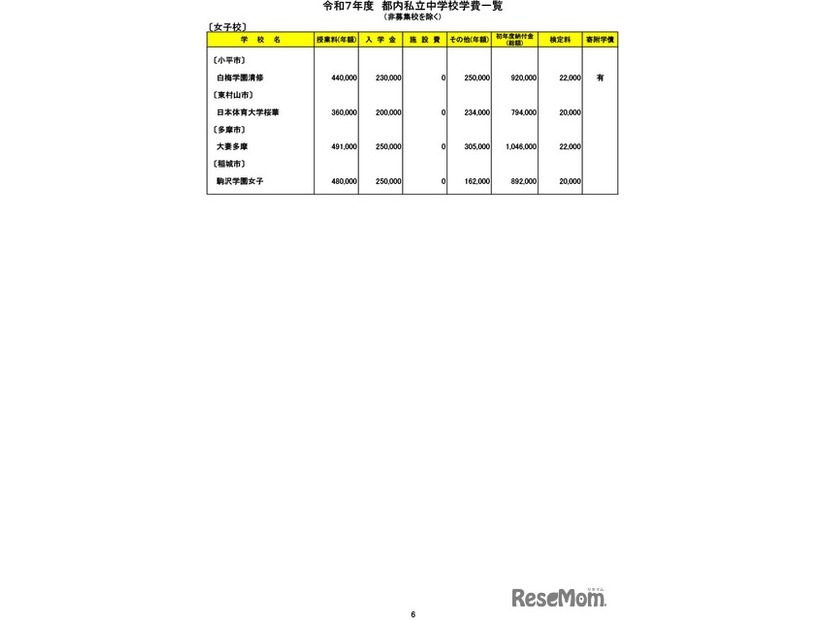 令和７年度　都内私立中学校学費一覧