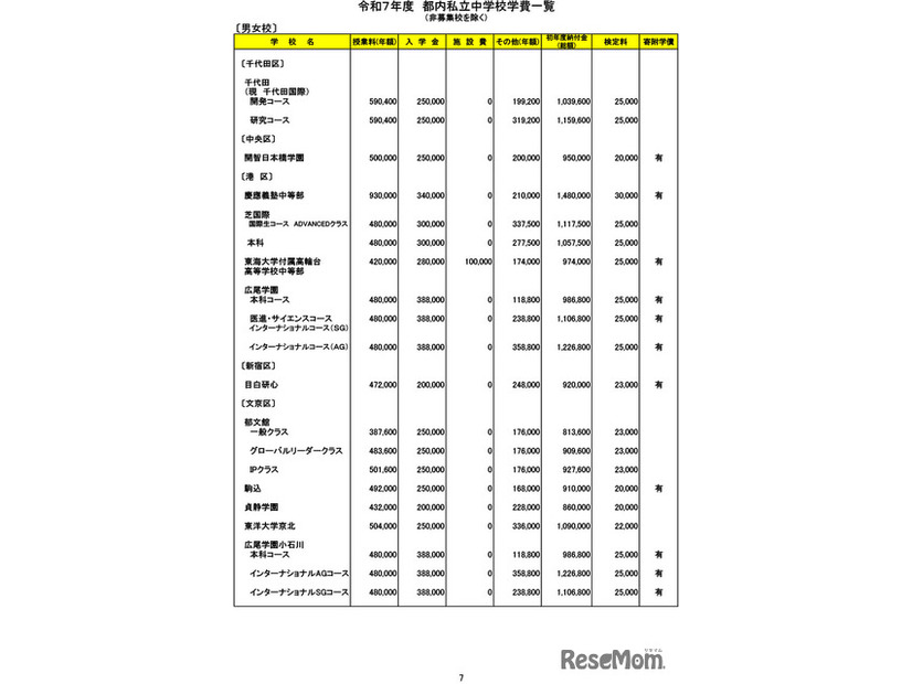 令和７年度　都内私立中学校学費一覧