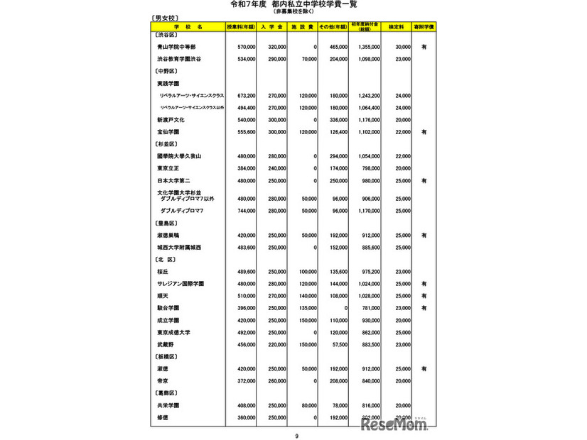 令和７年度　都内私立中学校学費一覧