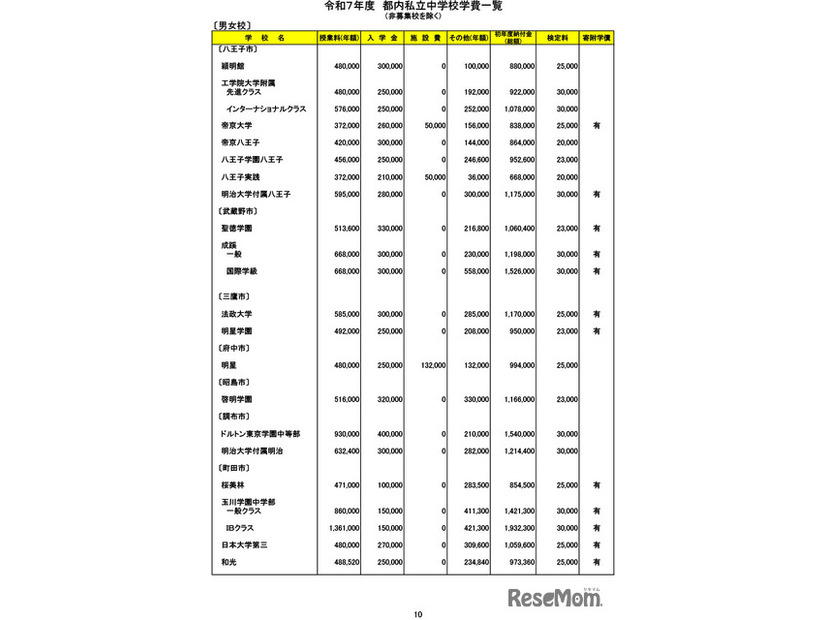 令和７年度　都内私立中学校学費一覧