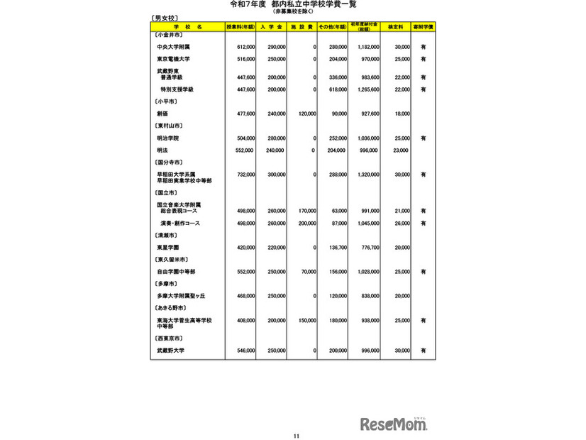 令和７年度　都内私立中学校学費一覧