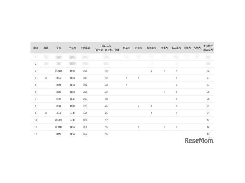 2024年 国公立大医学部に強い地域別高校ランキング（東海）
