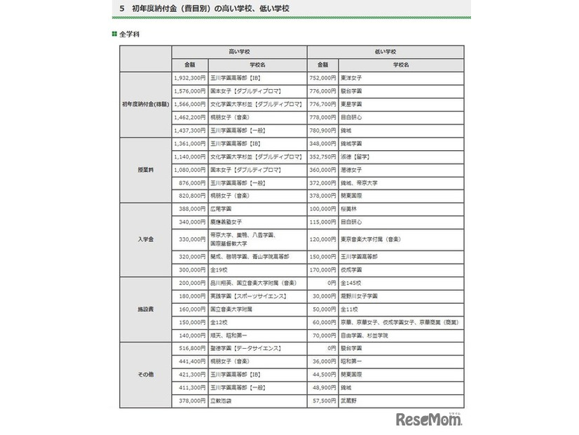 初年度納付金（費目別）の高い学校、低い学校