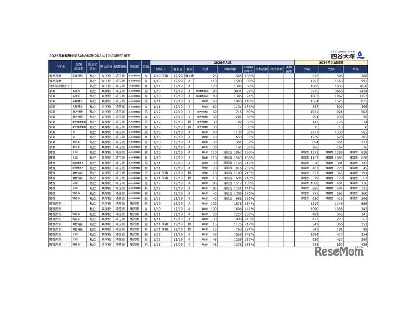 2025年首都圏中学入試の状況（2024年12月20日現在）埼玉