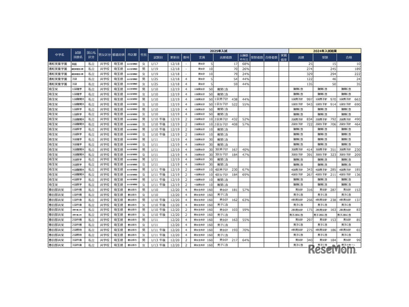 2025年首都圏中学入試の状況（2024年12月20日現在）埼玉
