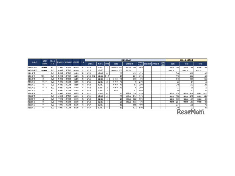 2025年首都圏中学入試の状況（2024年12月20日現在）埼玉