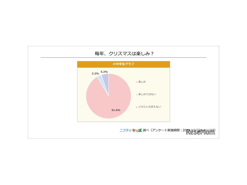 毎年、クリスマスは楽しみ？