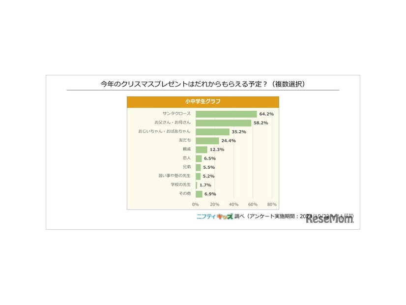 今年のクリスマスプレゼントは誰からもらえる予定？