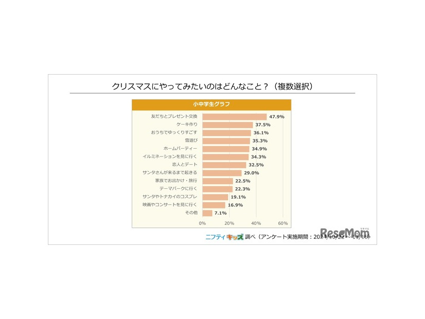 クリスマスにやってみたいのはどんなこと？