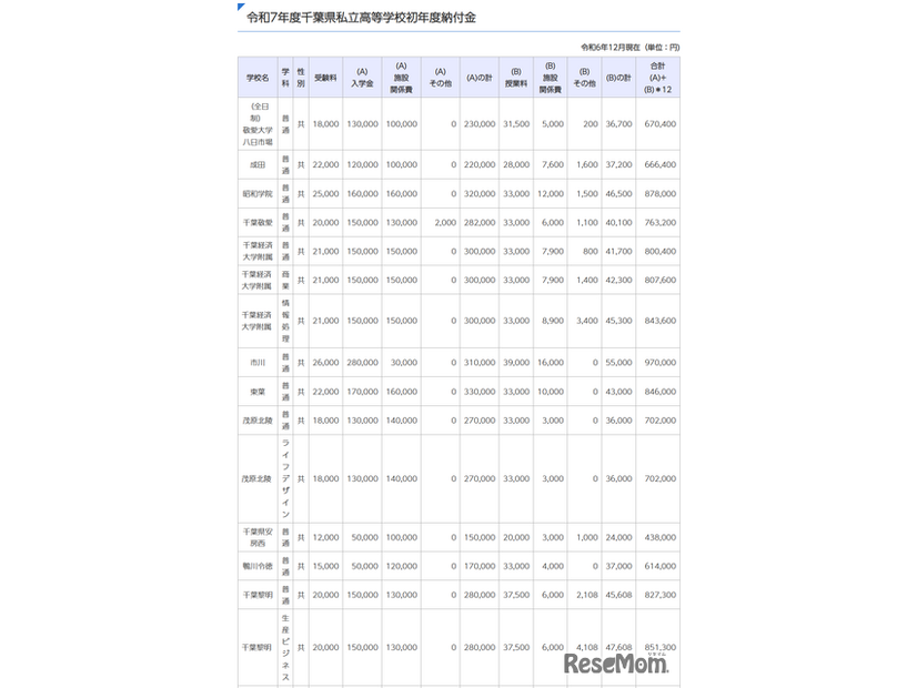 令和7年度千葉県私立高等学校初年度納付金