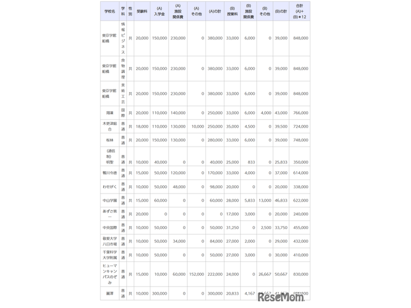 令和7年度千葉県私立高等学校初年度納付金