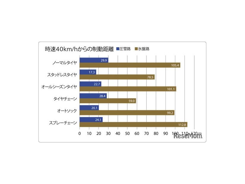 6種類のタイヤでの雪道（圧雪路）と凍結路（氷盤路）の制動距離