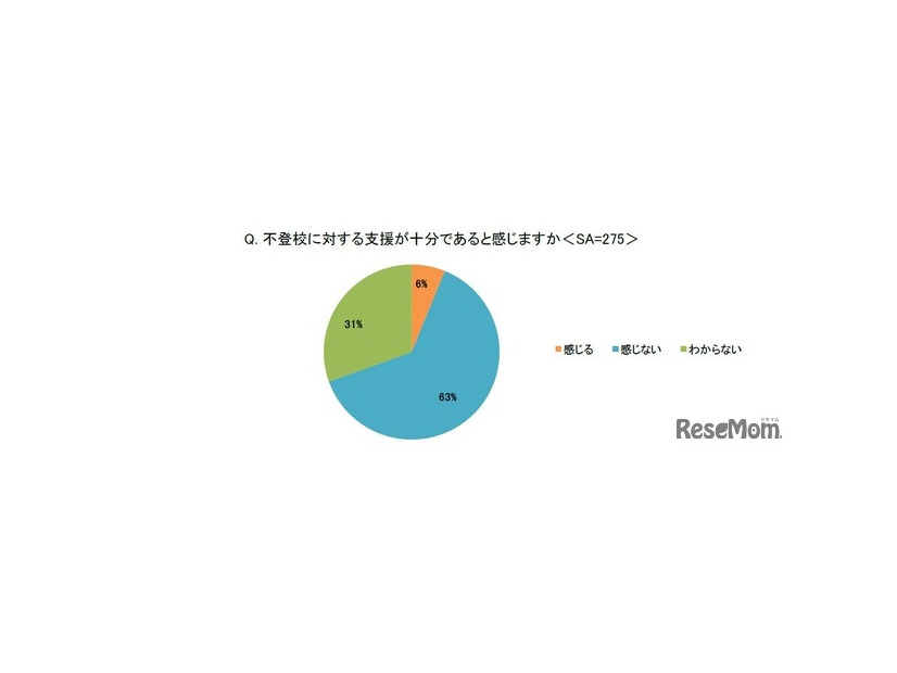 不登校に対する支援が十分であると感じますか