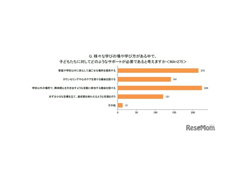 さまざまな学びの場や学び方がある中で、子供たちに対してどのようなサポートが必要であると考えますか