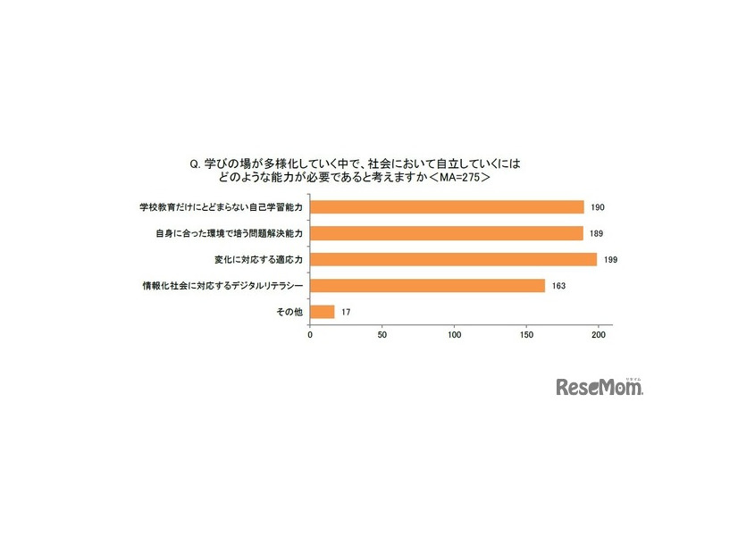 学びの場が多様化していく中で、社会において自立していくにはどのような能力が必要であると考えますか