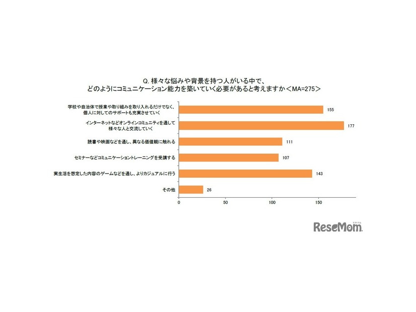 さまざまな悩みや背景をもつ人がいる中で、どのようにコミュニケーション能力を築いていく必要があると考えますか