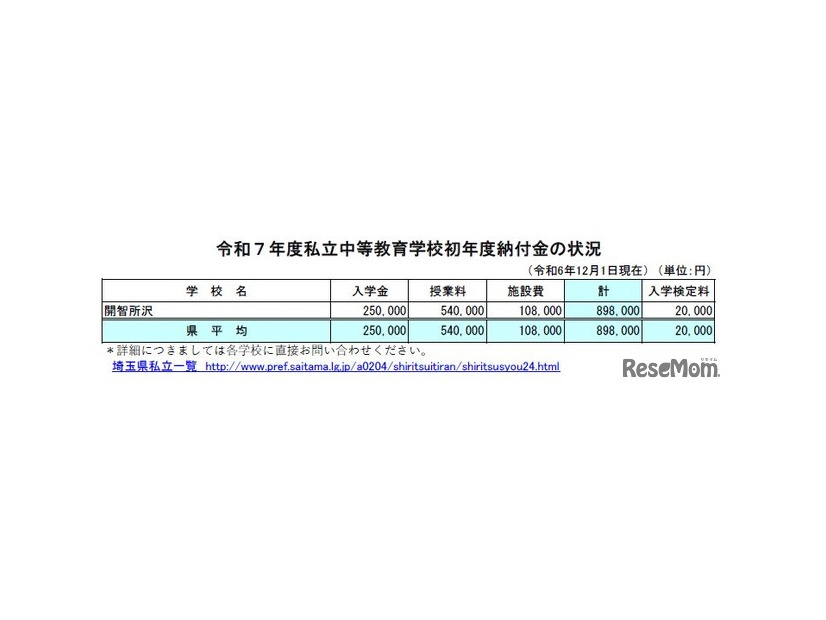 2025年度私立中等教育学校初年度納付金の状況