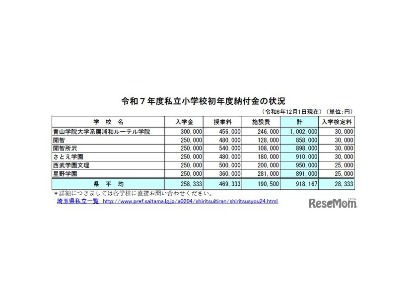 2025年度私立小学校初年度納付金の状況