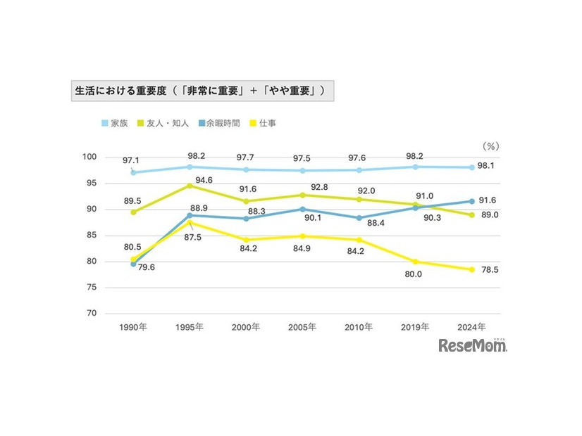 生活における重要度