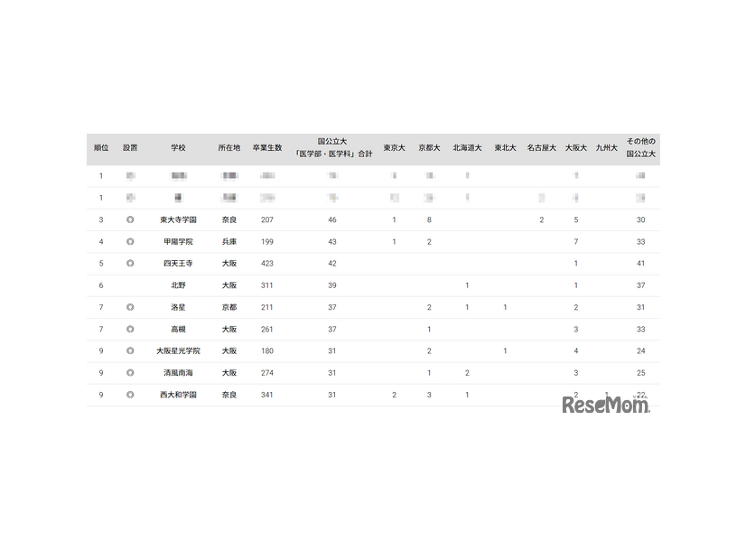 2024年 国公立大医学部に強い地域別高校ランキング（近畿）