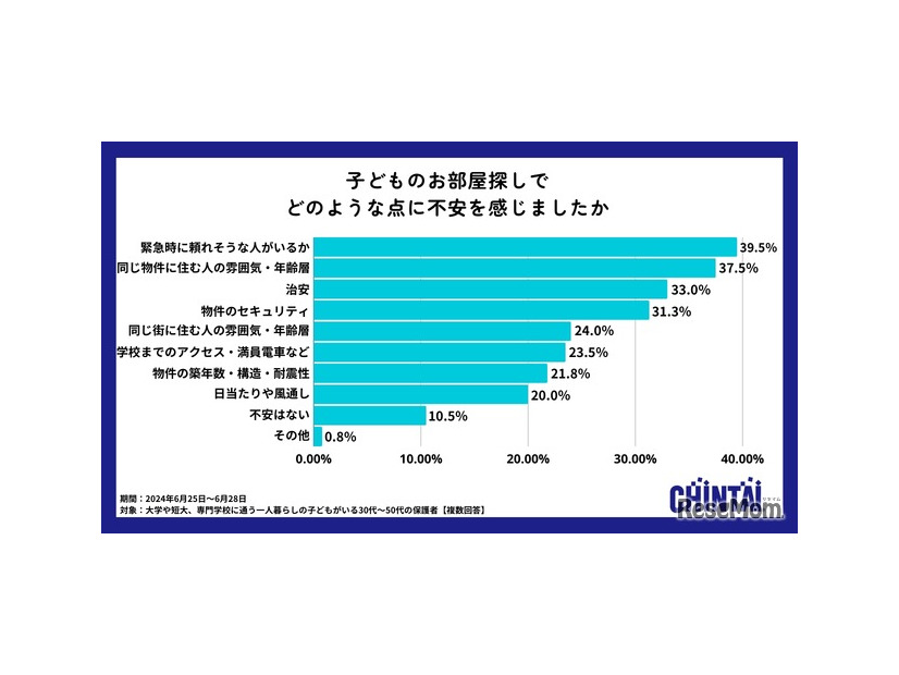 子供のお部屋探しに関する不安要素