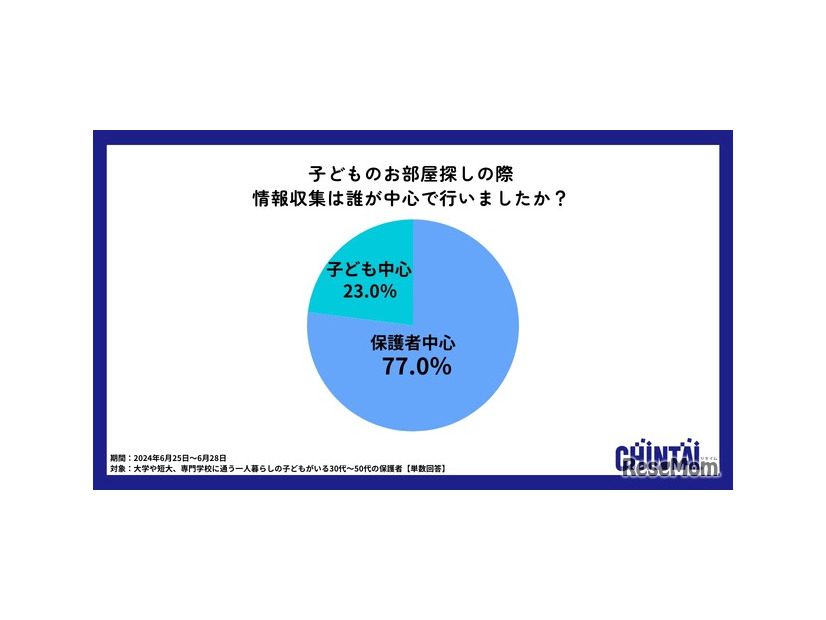 子供のお部屋探しでの情報収集