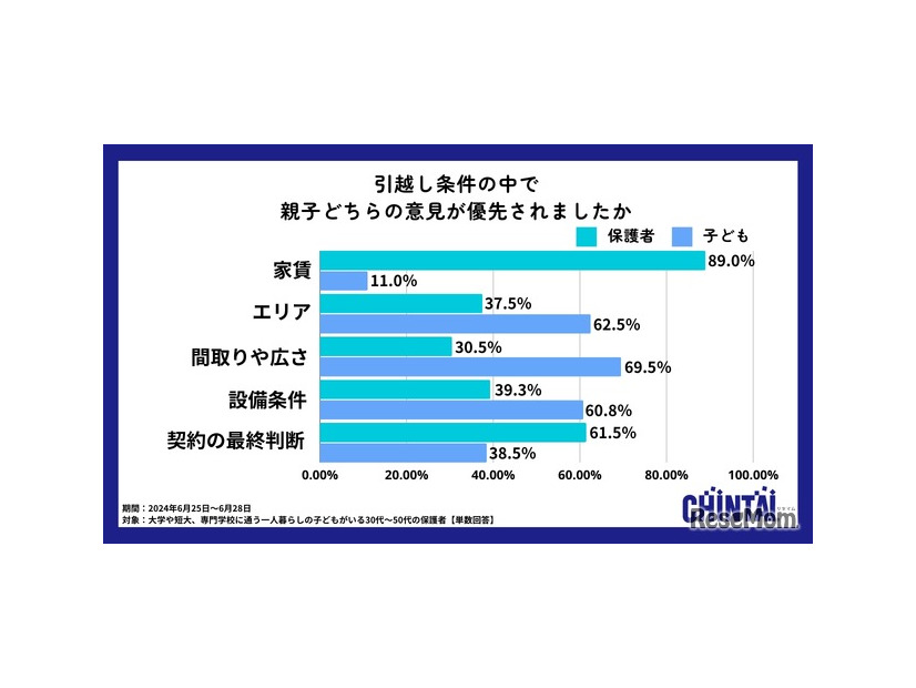 引越し条件において、親子どちらの意見が優先されたか