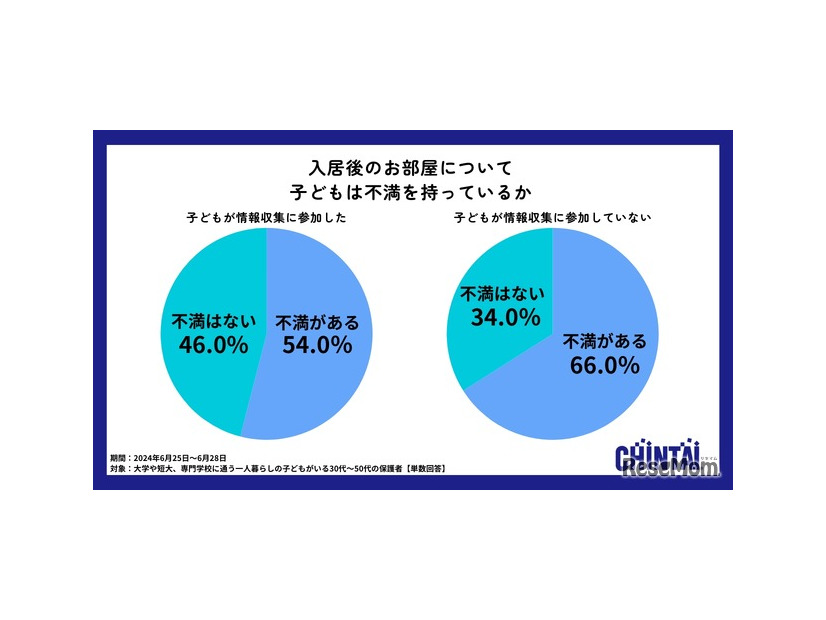 入居後のお部屋に対する不満の調査