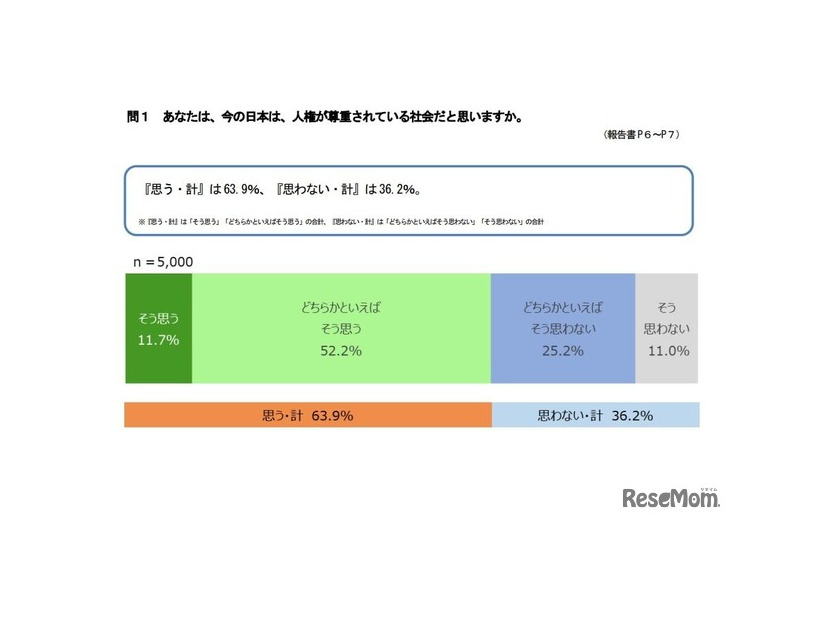 あなたは、今の日本は、人権が尊重されている社会だと思いますか