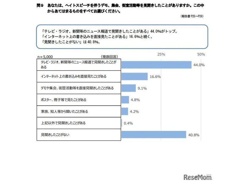 ヘイトスピーチをともなうデモ、集会、街宣活動などを見聞きしたことがありますか