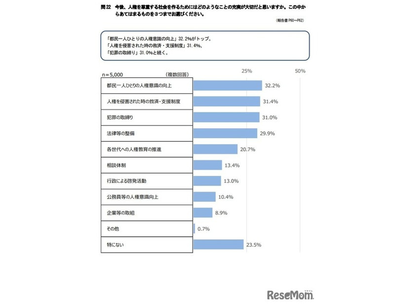 今後、人権を尊重する社会を作るためにはどのようなことの充実が大切だと思いますか