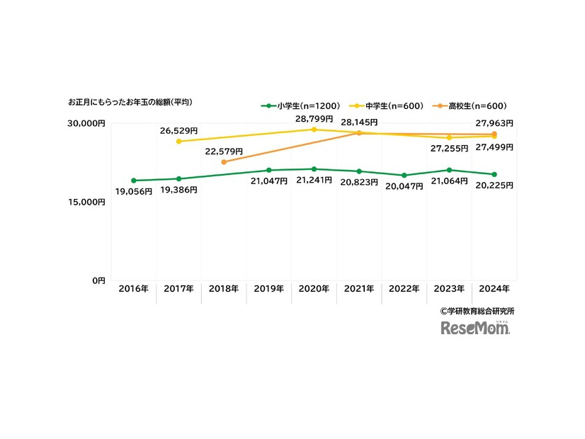 お正月にもらったお年玉