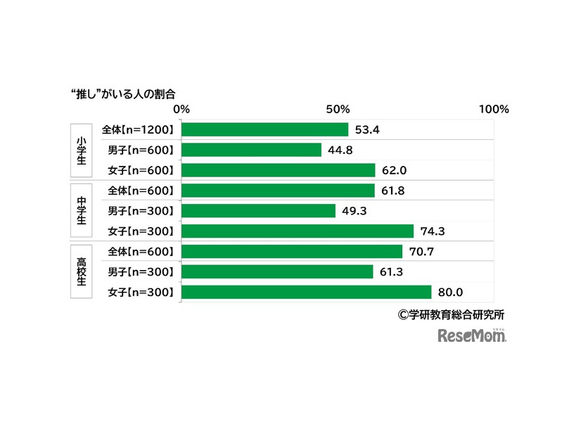 “推し”がいる人の割合