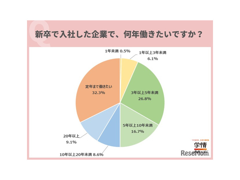 新卒で入社した企業で何年働きたいですか？